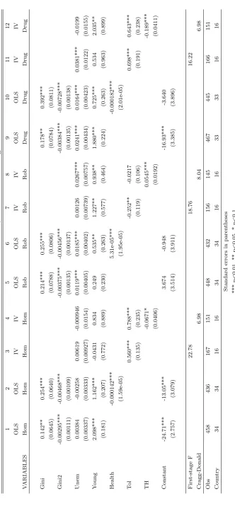 Table 3: Ols and IV Fixed eﬀects estimates: Homicide, Robberies and Drug-related crimes