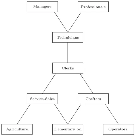 Figure 1.3: Order of Occupations according to Wage, Socio-Economic Status andWorking Conditions