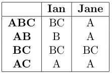 Table 2.1: Behavior of Ian and Jane with Inﬂuence via Choice Completion