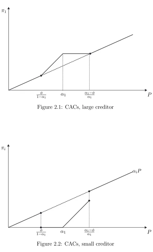 Figure 2.2: CACs, small creditor