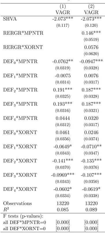 Table 3.2: Baseline regressions (1) (2) VAGR VAGR SHVA -2.073*** -2.073*** (0.117) (0.120) RERGR*MPNTR 0.146*** (0.0519) RERGR*XORNT 0.0576 (0.0620) DEF 0 *MPNTR -0.0762** -0.0947*** (0.0319) (0.0328) DEF 1 *MPNTR -0.0075 0.0076 (0.0314) (0.0317) DEF 2 *MP