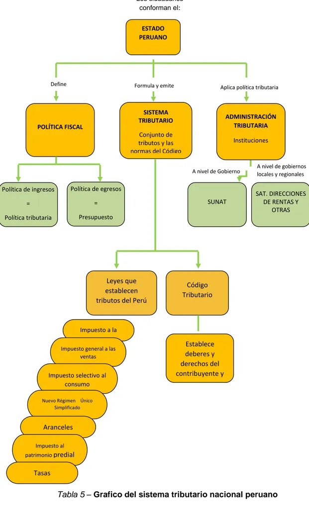 Tabla 5 – Grafico del sistema tributario nacional peruano ESTADO PERUANO POLÍTICA FISCAL SISTEMA TRIBUTARIO Conjunto de tributos y las normas del Código 
