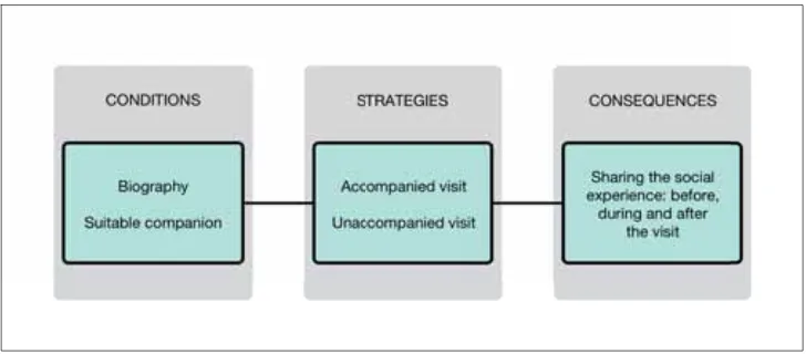 Figure 1. The building blocks of the social dimension of the art museum experience 