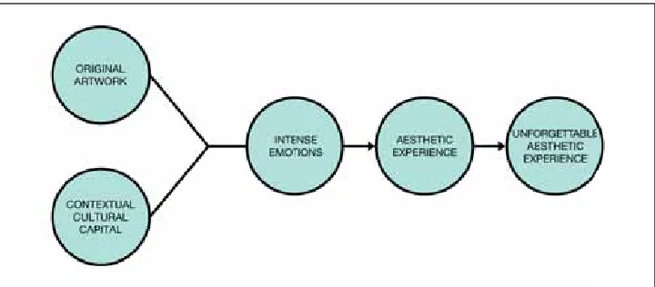 Figure 1. The unforgettable aesthetic experience. 