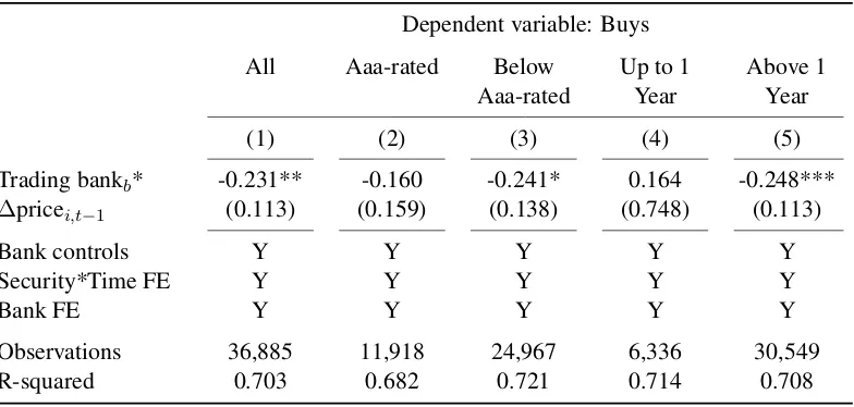 Table 1.3: Buying behavior during the crisis across securities