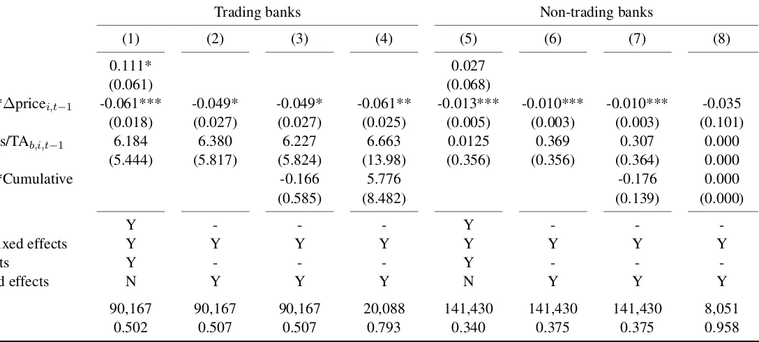 Table 1.5: Buying behavior during the crisis based on capital