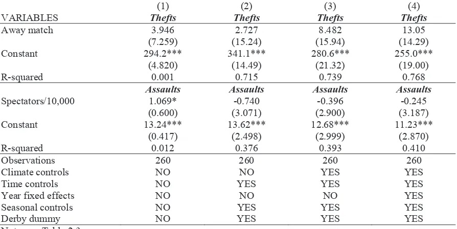 Table 2.6: OLS estimations. Effect of away matches on theft and assault counts. 
