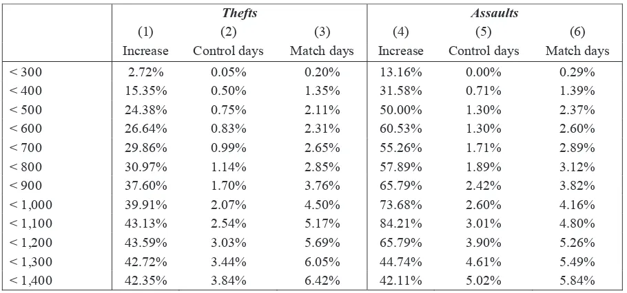 Table 2.7: Relative increase in the number of crimes.   Thefts 