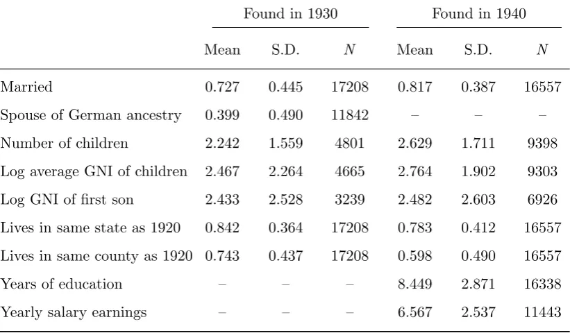 Table 1.2: Summary statistics: Border data set