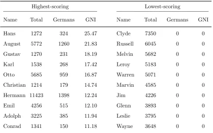 Table 1.3: Most and least German-sounding names in the 1930 census