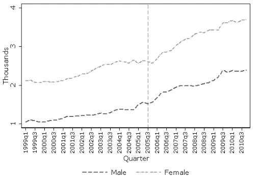 Figure 1.8: Share of Adversarial Dissolutions by Quarter.