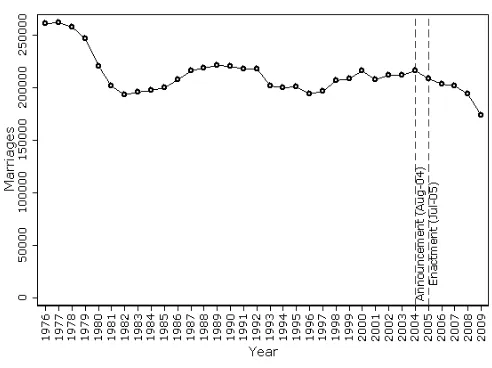 Figure 1.10: Evolution of total annual number of marriages