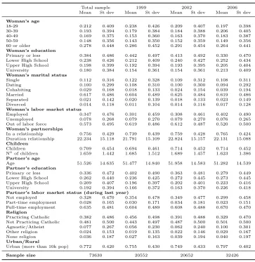 Table 1.1: Descriptive Statistics. Survey on Violence Against Women.