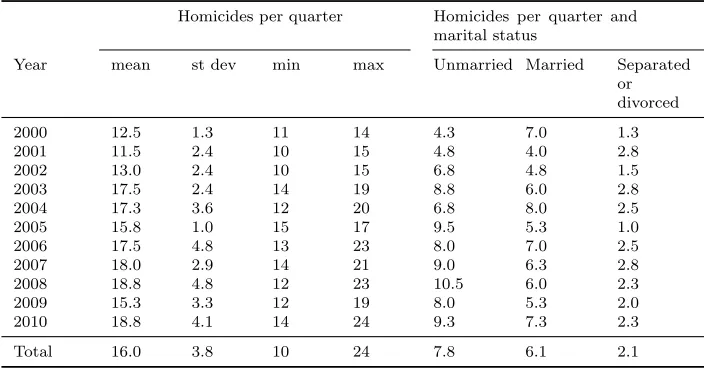 Table 1.2: Descriptive Statistics. Female Homicides by Intimate Partner.