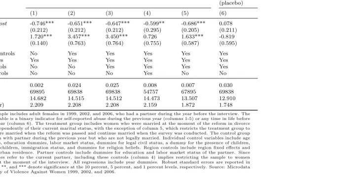 Table 1.3: Impact on Non-Extreme Violence: Self-Reported Abuse