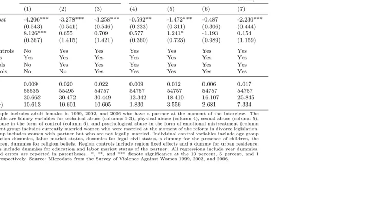 Table 1.4: Impact on Non-Extreme Violence: Technical Measures of Abuse