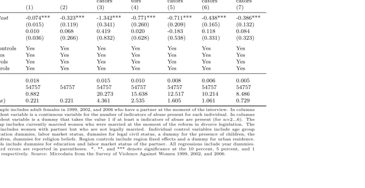 Table 1.5: Impact on Non-Extreme Violence: Alternative Deﬁnitions of Technical of Abuse