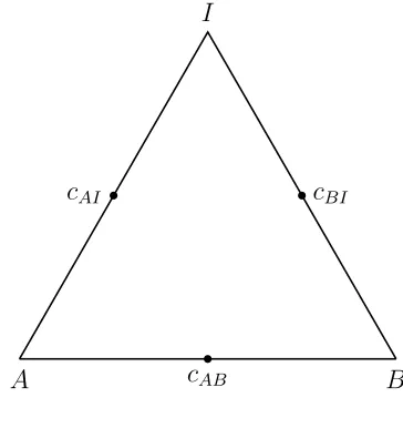 Figure 2.1: The triangular Hotelling