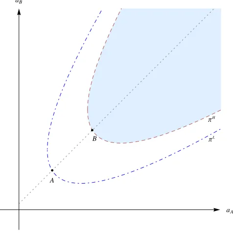 Figure 2.5: Incomplete information about ﬁxed cost.