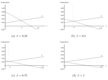 Figure 3.2: Usage prices p and r. Parameter values: c0 = 0.01, c = 0.02, η = 3.