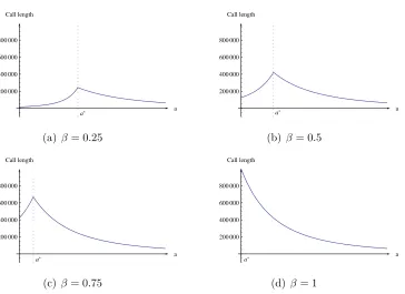 Figure 3.3: Length of a call q. Parameter values: c0 = 0.01, c = 0.02, t = 1500 and