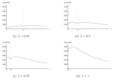 Figure 3.4: Fixed part F.Parameter values: c0 = 0.01, c = 0.02, t = 1500, λ =