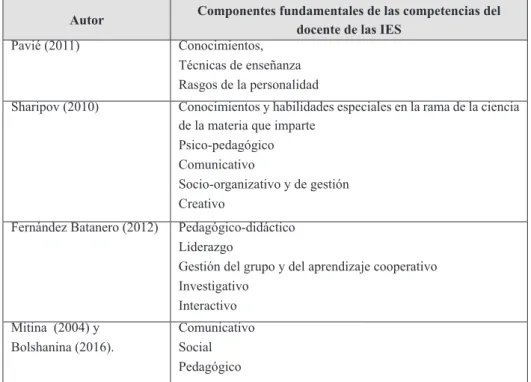 Tabla 1. Componentes fundamentales de las competencias del docente de las IES Autor Componentes fundamentales de las competencias del 