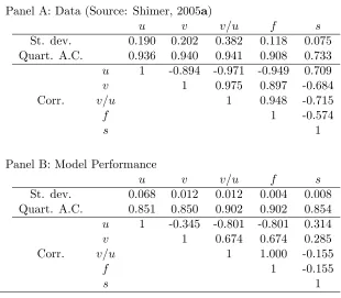 Table 1.5: Flexible economy: Model performance