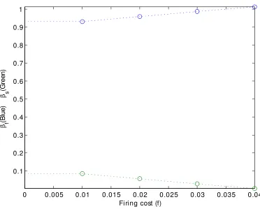 Table 1.6: Adding …ring costs to the calibrated ‡exible economy