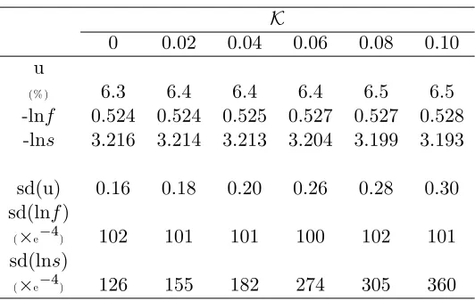 Table 1.7: Adding restrictive rigidities to the calibrated ‡exible economy
