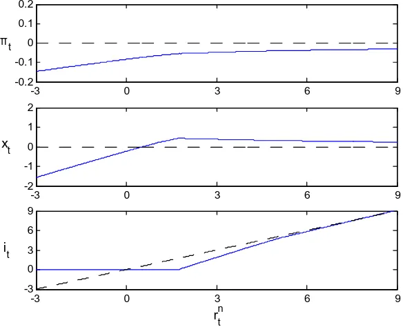 Fig. 1.3. Optimal discretionary policy in the stochastic case