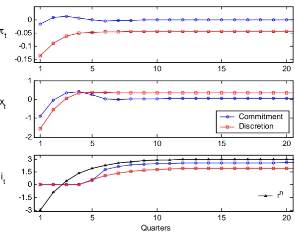 Fig. 1.8. Impulse-responses to a large shock: commitment vs. discretion