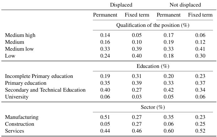 Table 1.2: Sample characteristics of displaced and non-displaced workers
