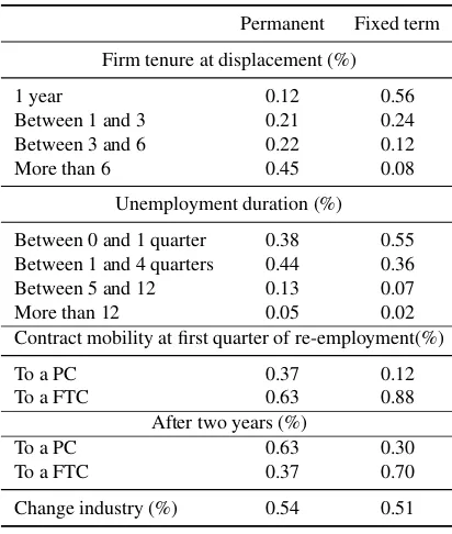 Table 1.3: Differences among displaced workers depending on the type of con-tract