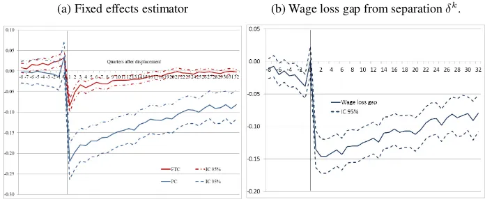 Figure 1.2: Wage losses from separation by type of contract
