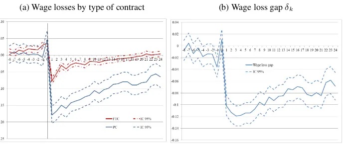 Figure 1.3: Wage losses from displacement for low tenured workers