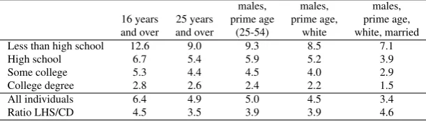 Table 1.1: Unemployment rates by education level (in percent)