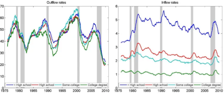 Figure 1.2: Unemployment ﬂows (25+ years of age)