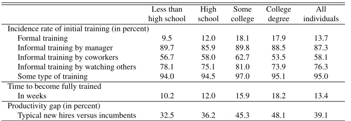 Table 1.4: Measures of training by education level from the 1982 EOPPsurvey