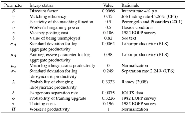Table 1.6: Parameter values at the aggregate level