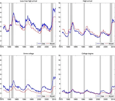 Figure 1.5: Unemployment rates across education groups: model versus data