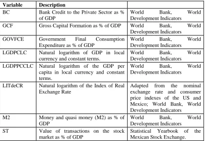 Table 1: Definition of the Financial and Economic Variables 