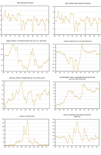 Figure 1: Temporal evolution of financial and macroeconomic variables 
