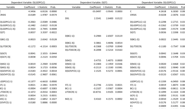 Table 14: ADL and Superexogeneity regressions 