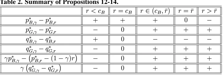Table 2. Summary of Propositions 12-14.✠✙❳t✌✪✠✗✽➠✌