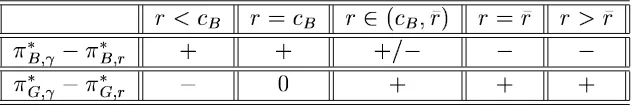 Table 3. Comparison between proﬁts for both ﬁrms.