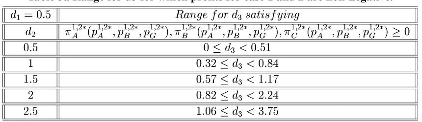Table 3a Range for d3 for which proﬁts for case 1 and 2 are non-negative.
