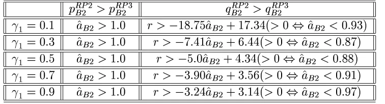 Table 3 RPs: Simulation results with