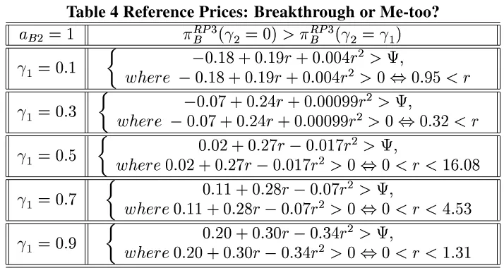 Table 4 Reference Prices: Breakthrough or Me-too?✝