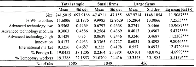 Table 5.3. Descriptive of firms ' characteristics by firm size in 2001 